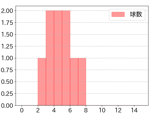 髙谷 裕亮の球数分布(2021年9月)