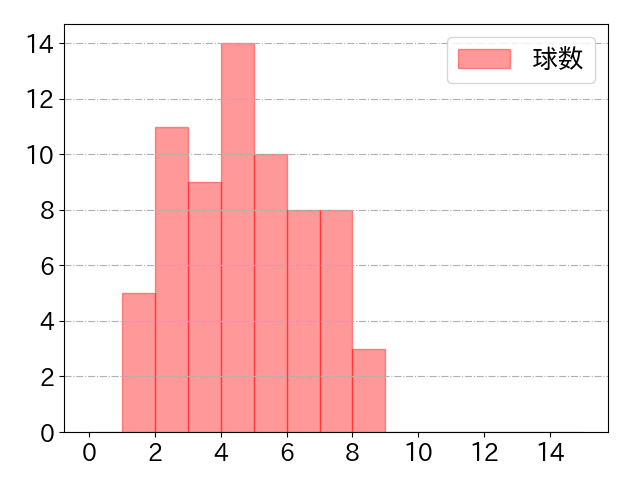 甲斐 拓也の球数分布(2021年9月)
