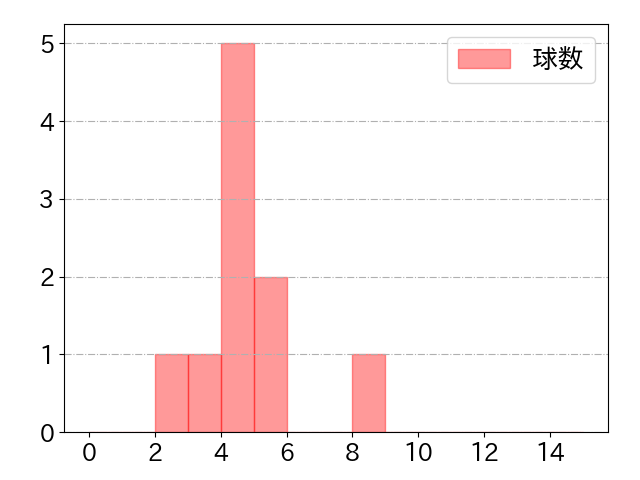 長谷川 勇也の球数分布(2021年9月)
