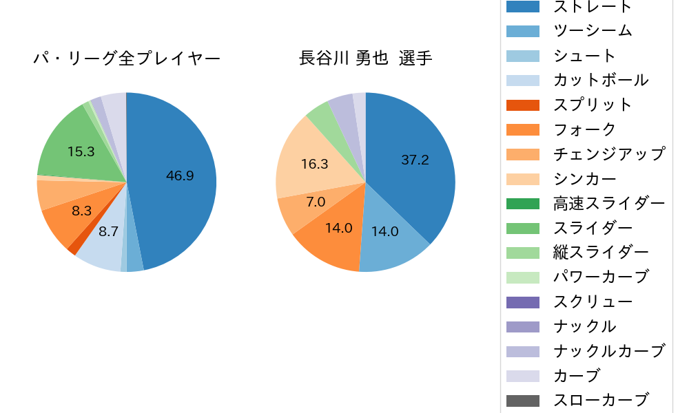 長谷川 勇也の球種割合(2021年9月)