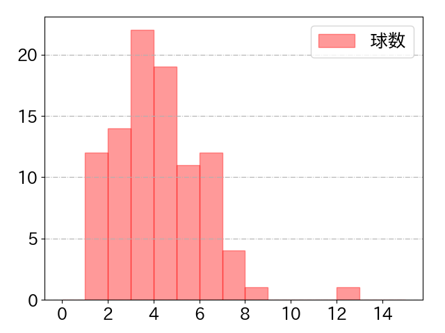 栗原 陵矢の球数分布(2021年9月)