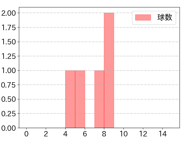 柳町 達の球数分布(2021年9月)