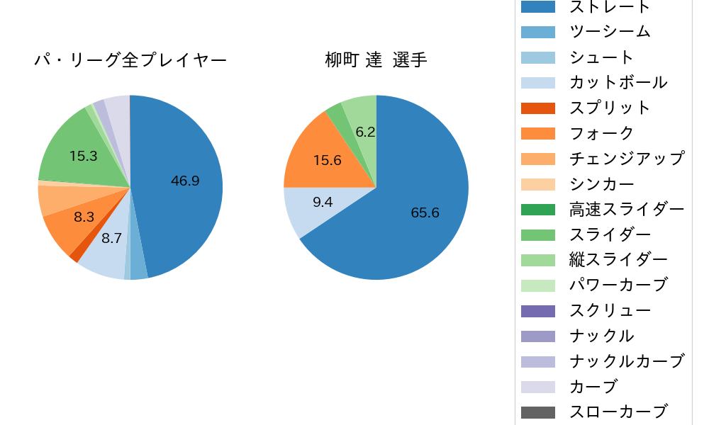 柳町 達の球種割合(2021年9月)