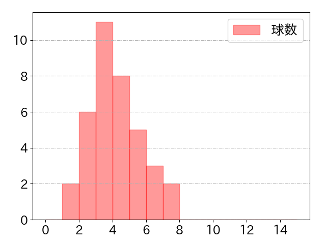 松田 宣浩の球数分布(2021年9月)