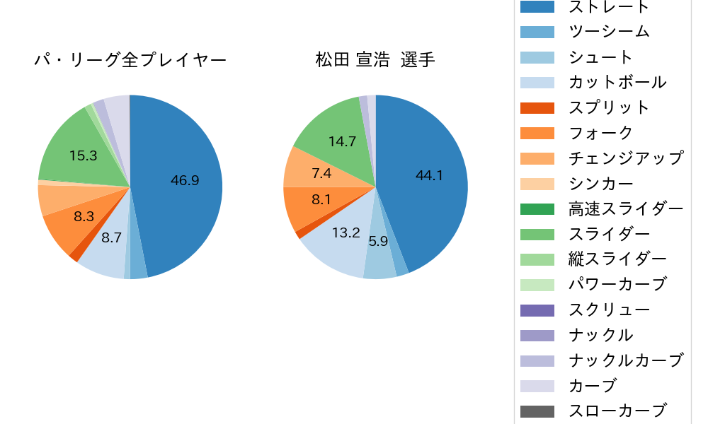 松田 宣浩の球種割合(2021年9月)