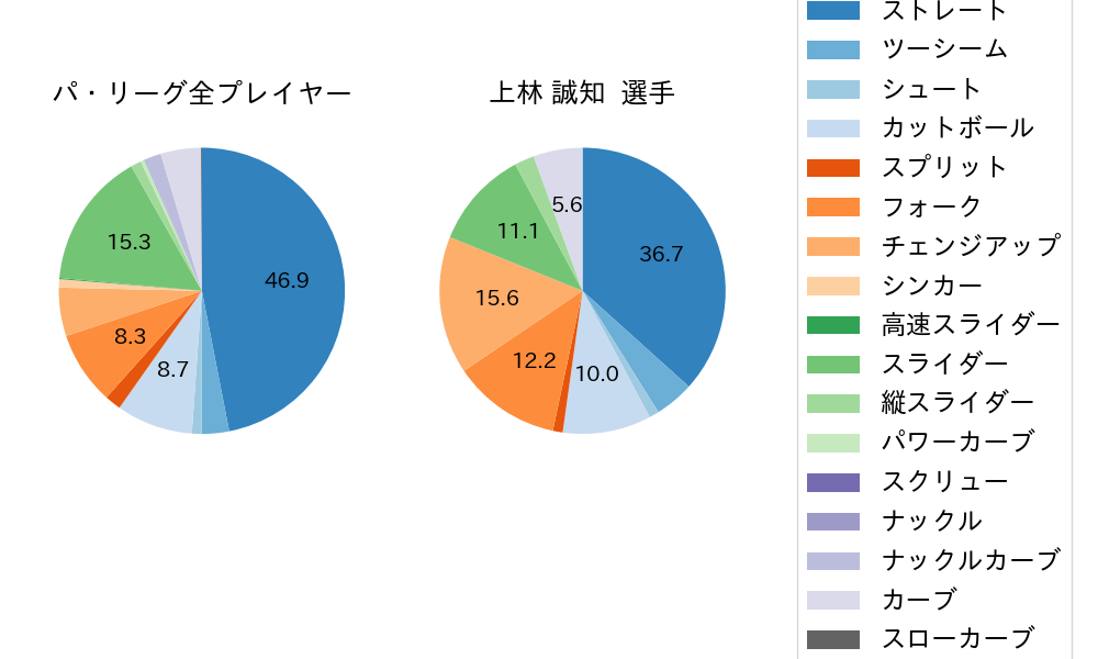 上林 誠知の球種割合(2021年9月)