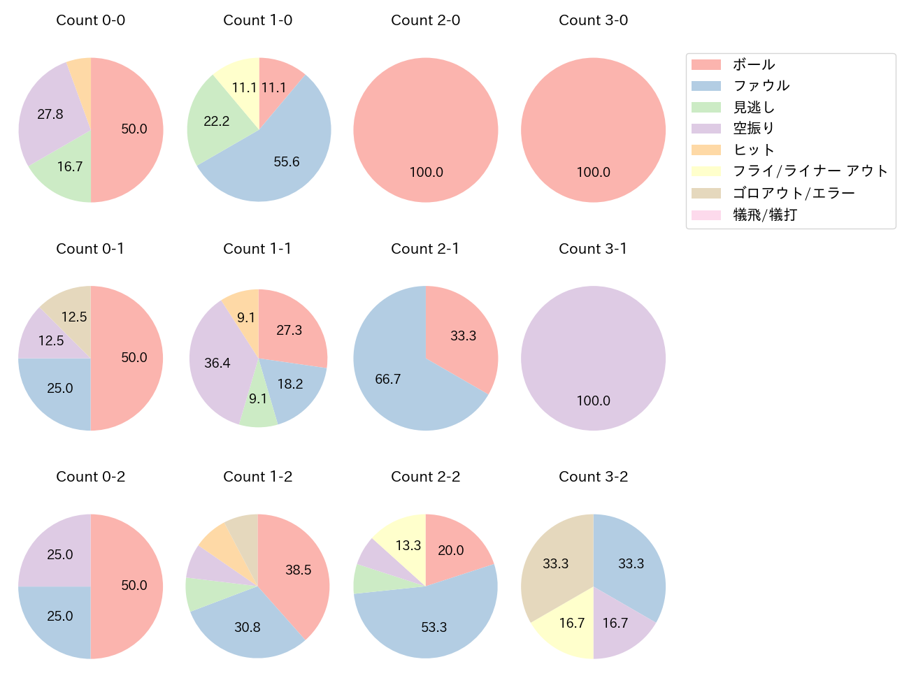 上林 誠知の球数分布(2021年9月)