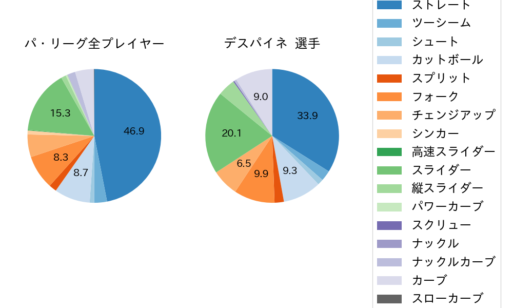 デスパイネの球種割合(2021年9月)