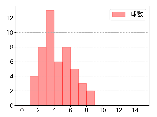今宮 健太の球数分布(2021年9月)