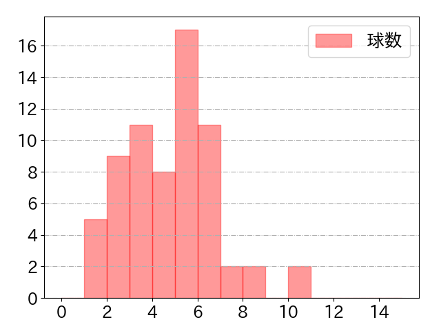 中村 晃の球数分布(2021年9月)