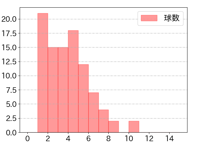 柳田 悠岐の球数分布(2021年9月)
