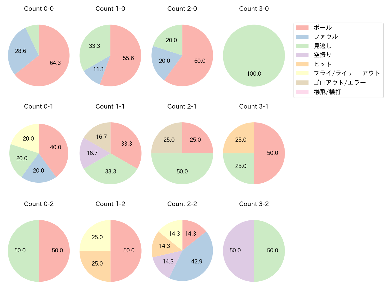 川島 慶三の球数分布(2021年9月)