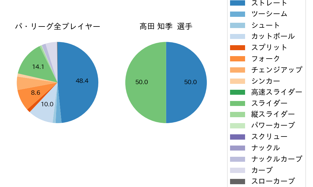 髙田 知季の球種割合(2021年10月)