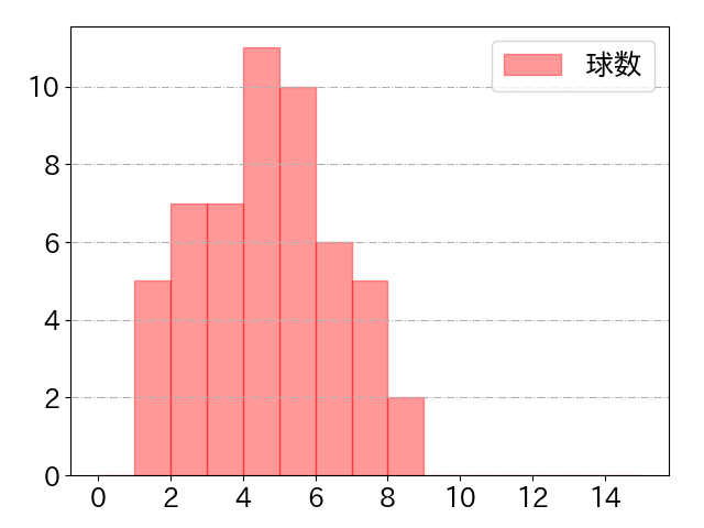 甲斐 拓也の球数分布(2021年10月)