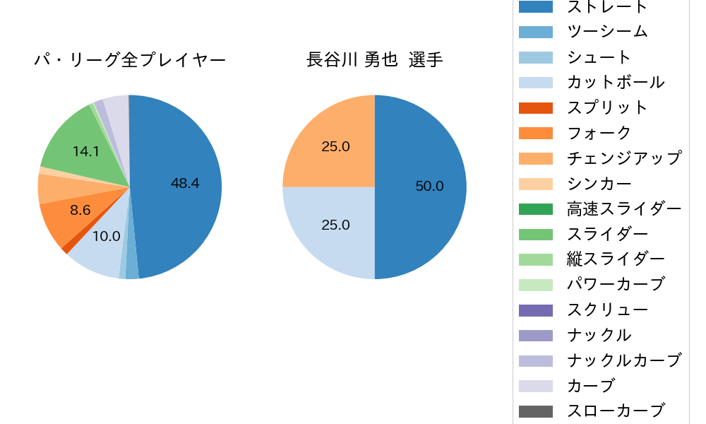 長谷川 勇也の球種割合(2021年10月)