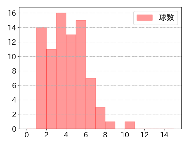 栗原 陵矢の球数分布(2021年10月)