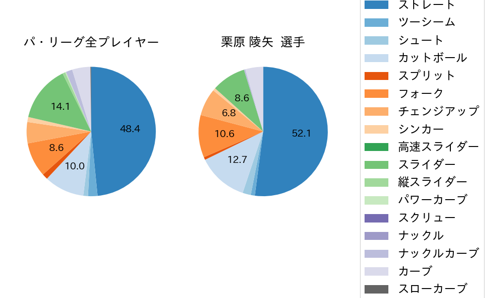 栗原 陵矢の球種割合(2021年10月)