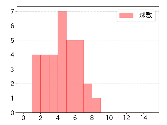 柳町 達の球数分布(2021年10月)
