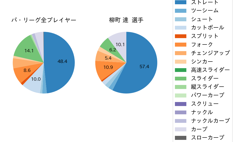 柳町 達の球種割合(2021年10月)
