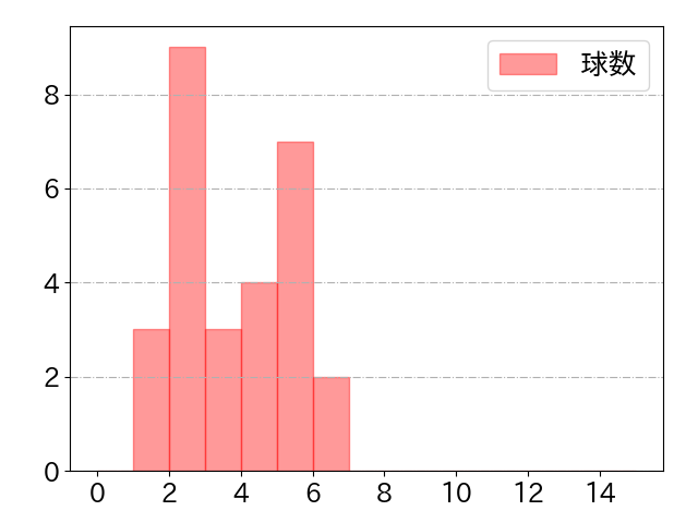 松田 宣浩の球数分布(2021年10月)