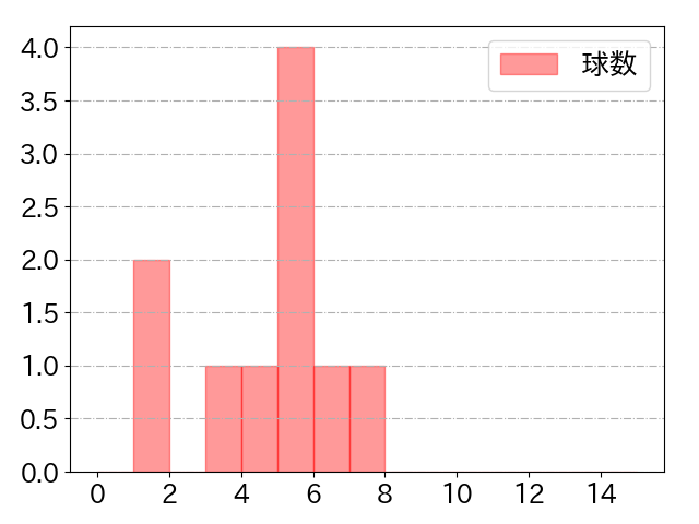 釜元 豪の球数分布(2021年10月)