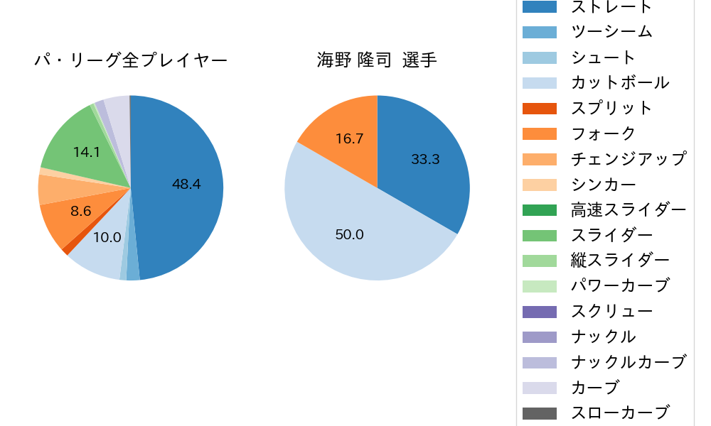 海野 隆司の球種割合(2021年10月)