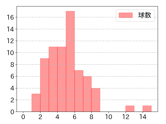 中村 晃の球数分布(2021年10月)