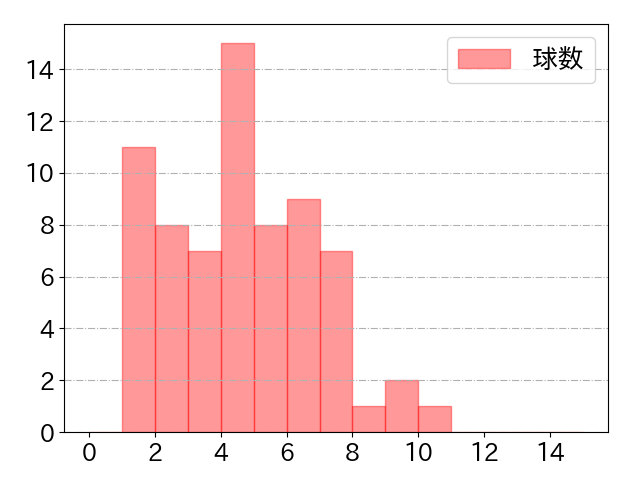 柳田 悠岐の球数分布(2021年10月)
