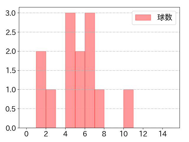 川島 慶三の球数分布(2021年10月)
