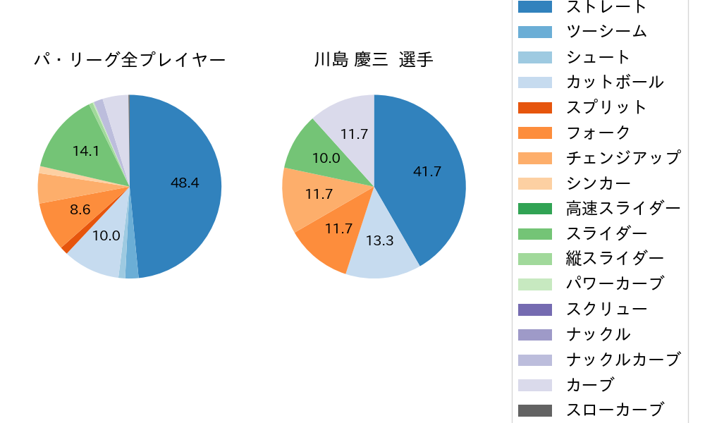 川島 慶三の球種割合(2021年10月)