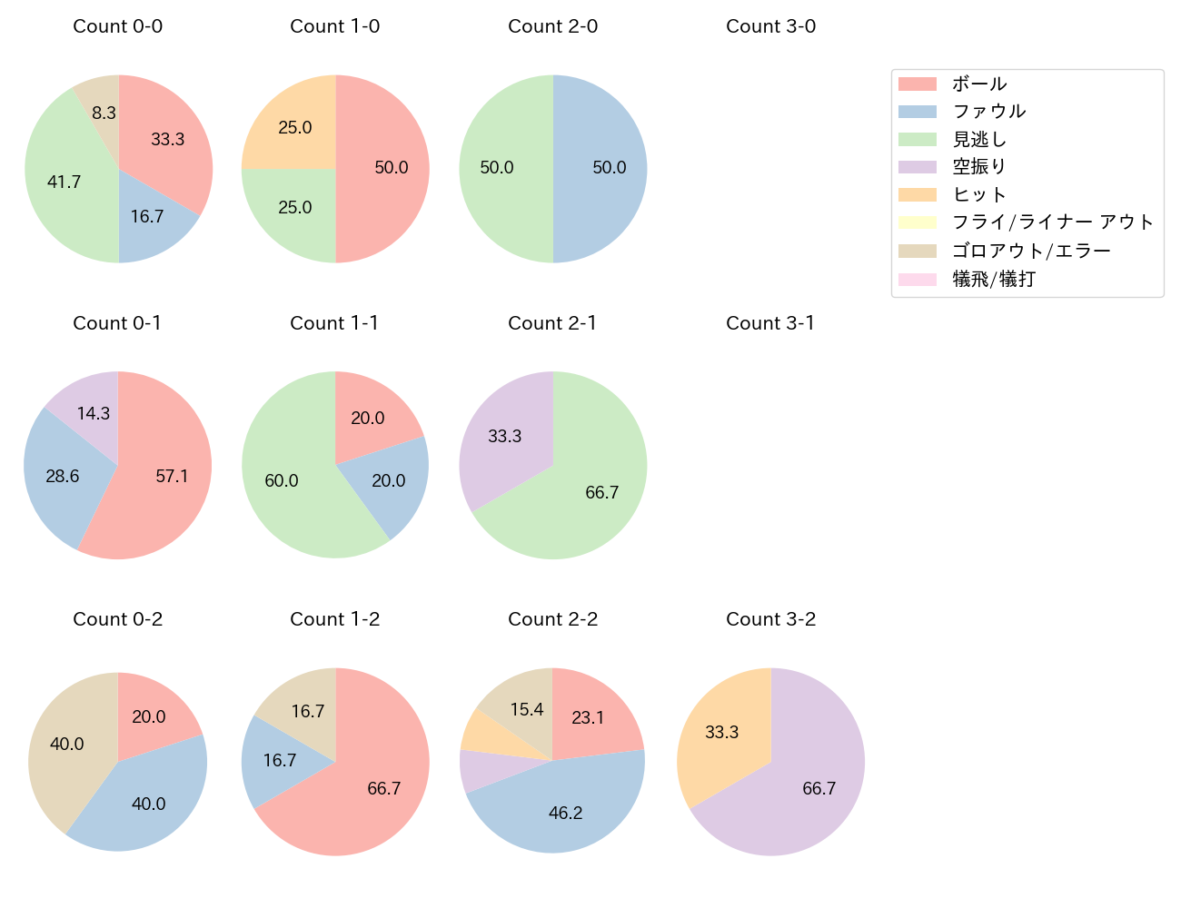 川島 慶三の球数分布(2021年10月)