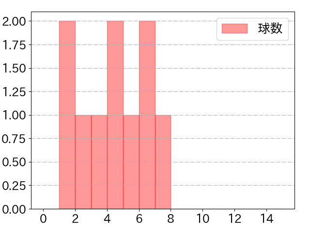 髙田 知季の球数分布(2021年rs月)