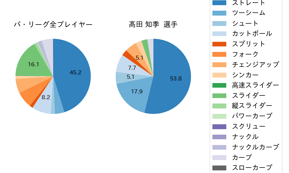髙田 知季の球種割合(2021年レギュラーシーズン全試合)