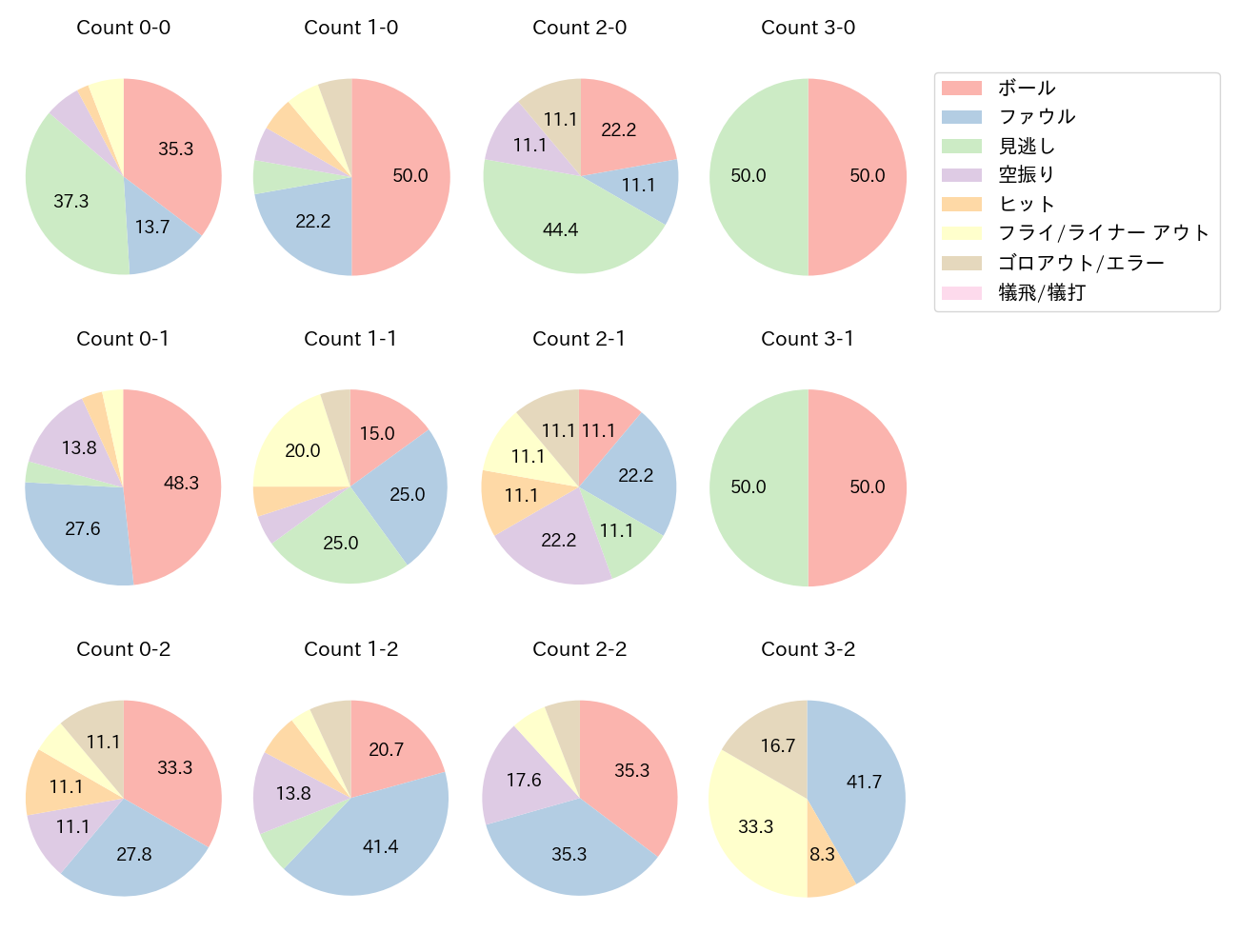 上林 誠知の球数分布(2021年レギュラーシーズン全試合)
