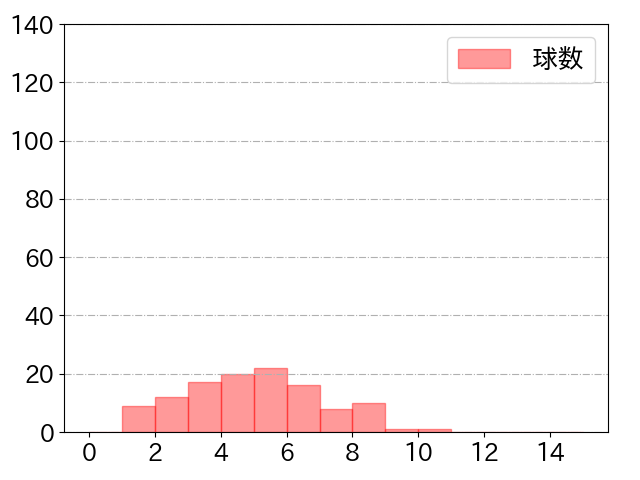 リチャードの球数分布(2021年rs月)