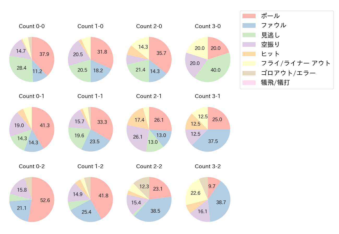 リチャードの球数分布(2021年レギュラーシーズン全試合)