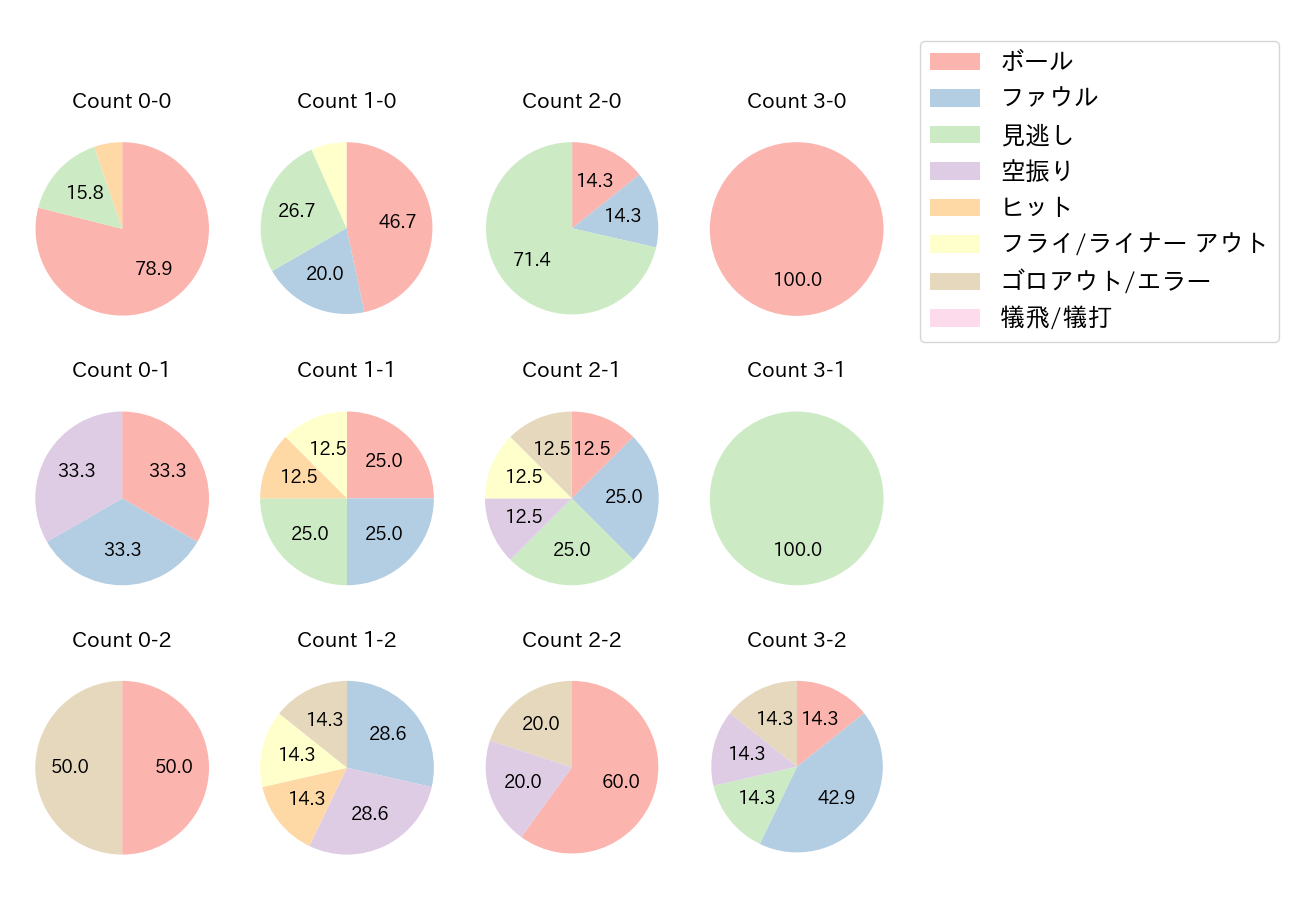 野村 大樹の球数分布(2021年レギュラーシーズン全試合)