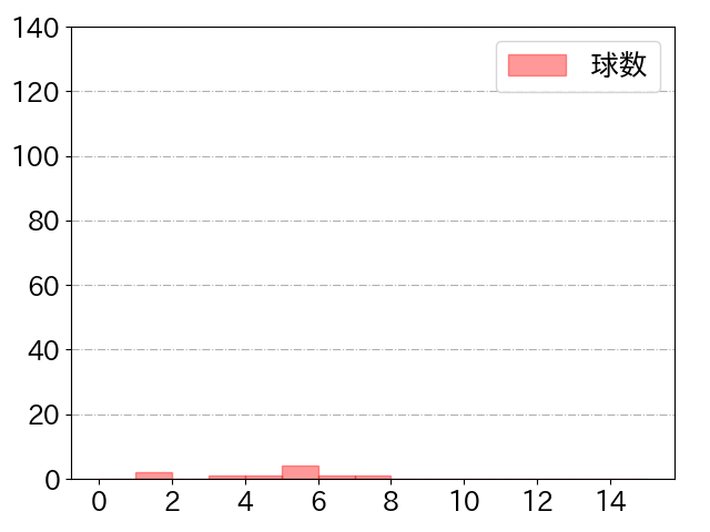 釜元 豪の球数分布(2021年rs月)