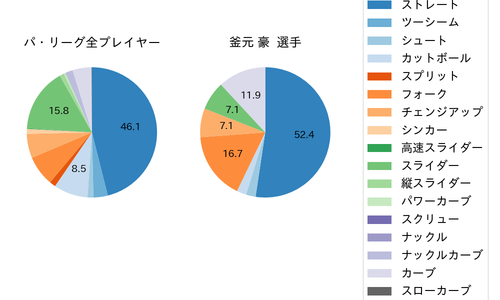 釜元 豪の球種割合(2021年レギュラーシーズン全試合)