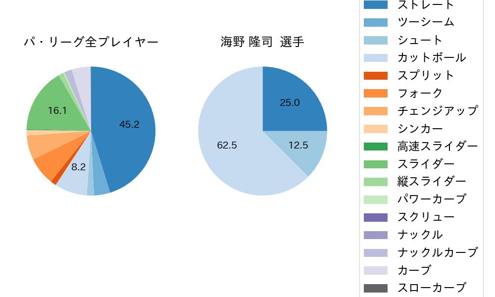 海野 隆司の球種割合(2021年レギュラーシーズン全試合)