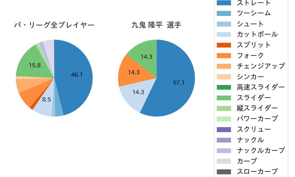 九鬼 隆平の球種割合(2021年レギュラーシーズン全試合)