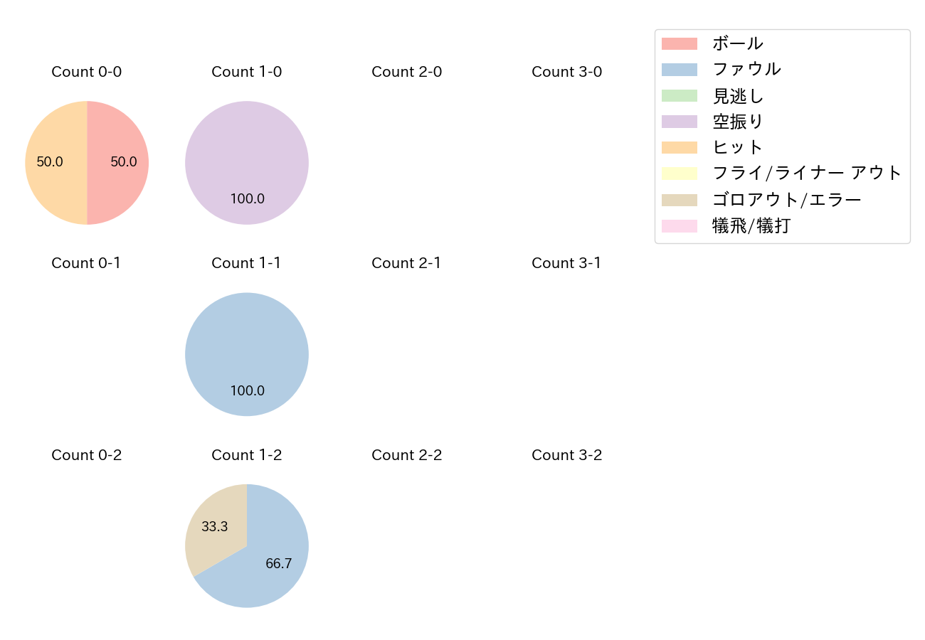 九鬼 隆平の球数分布(2021年レギュラーシーズン全試合)