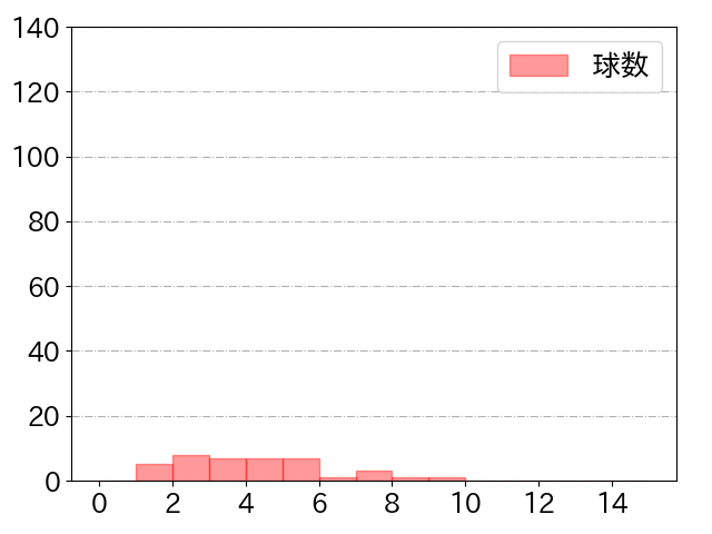 アルバレスの球数分布(2021年rs月)