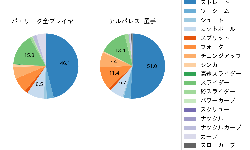 アルバレスの球種割合(2021年レギュラーシーズン全試合)