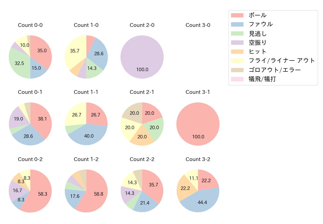 アルバレスの球数分布(2021年レギュラーシーズン全試合)