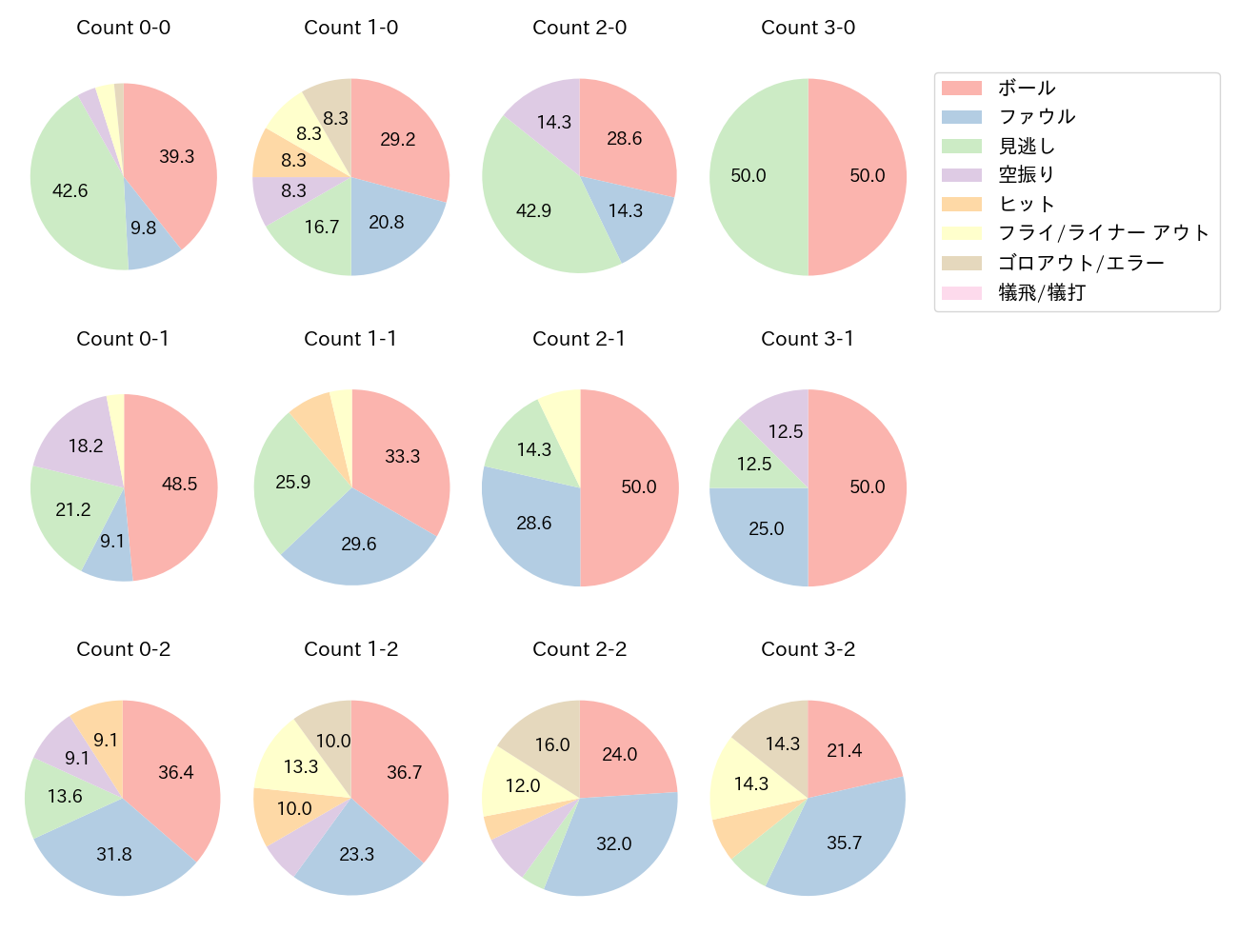 明石 健志の球数分布(2021年レギュラーシーズン全試合)