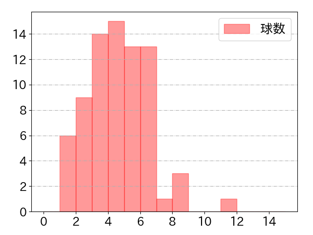 川島 慶三の球数分布(2021年rs月)