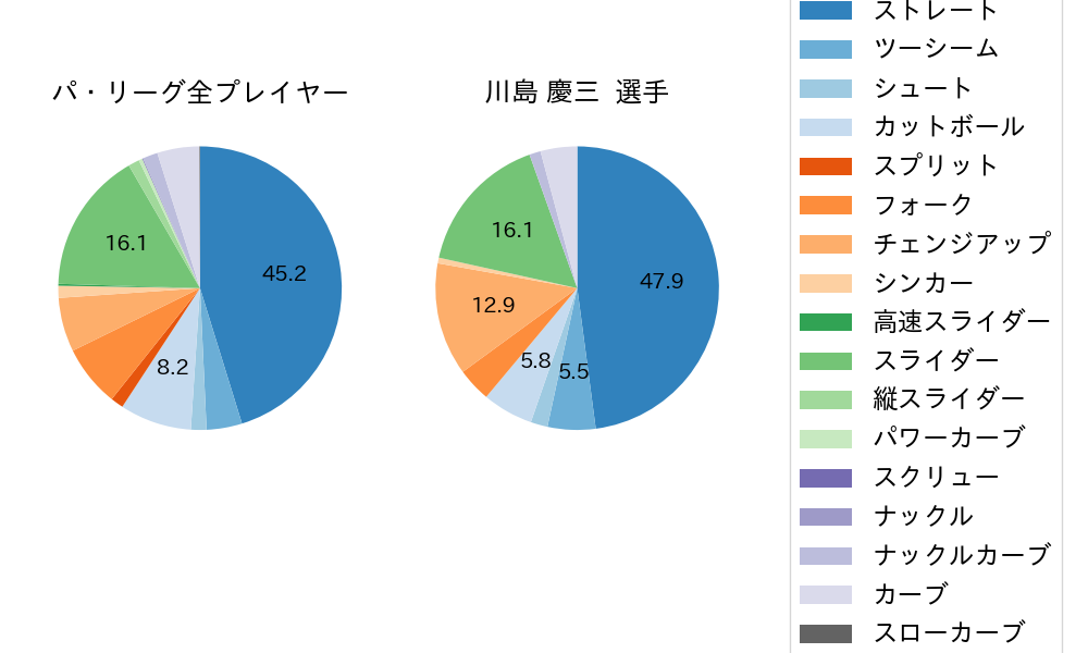 川島 慶三の球種割合(2021年レギュラーシーズン全試合)
