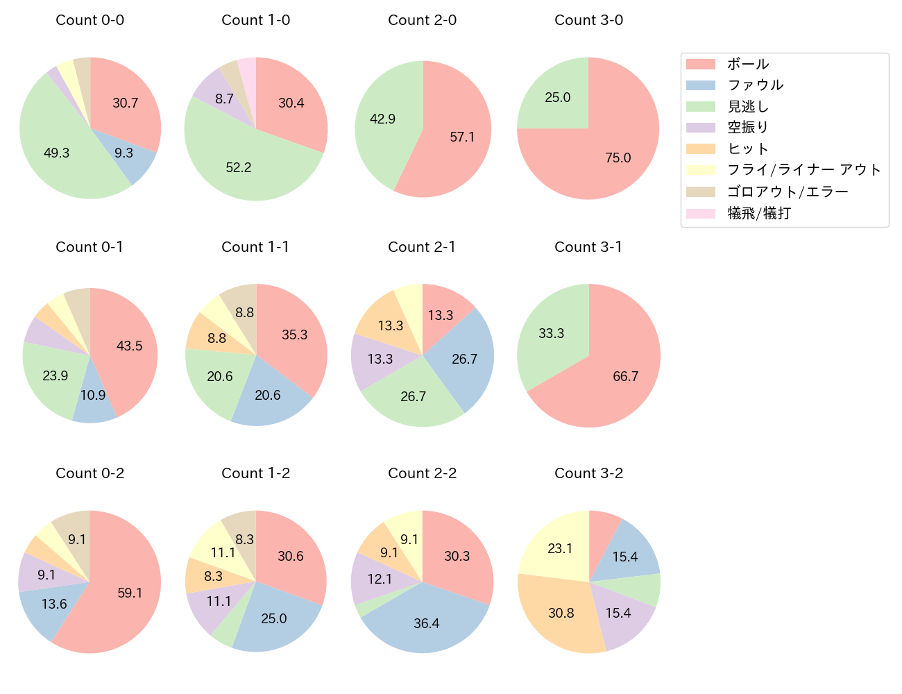 川島 慶三の球数分布(2021年レギュラーシーズン全試合)