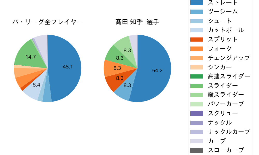 髙田 知季の球種割合(2021年オープン戦)
